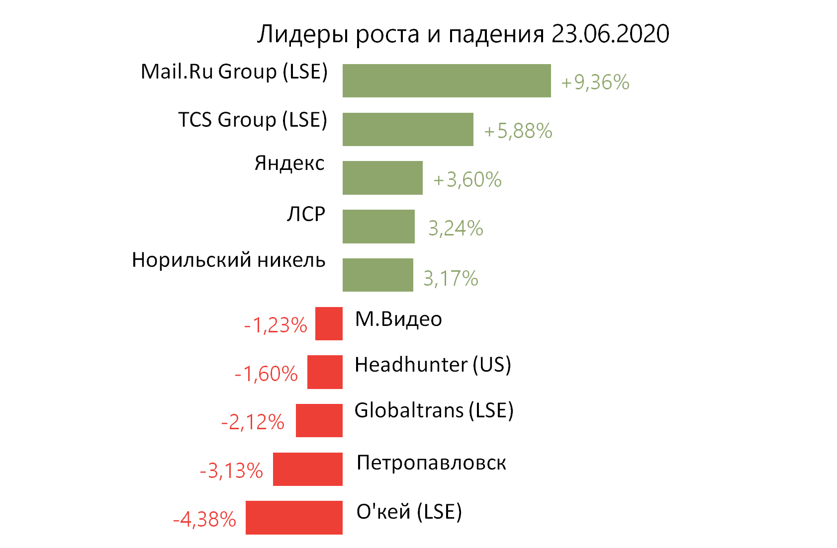Лидеры роста и падения российского рынка на 23 июня